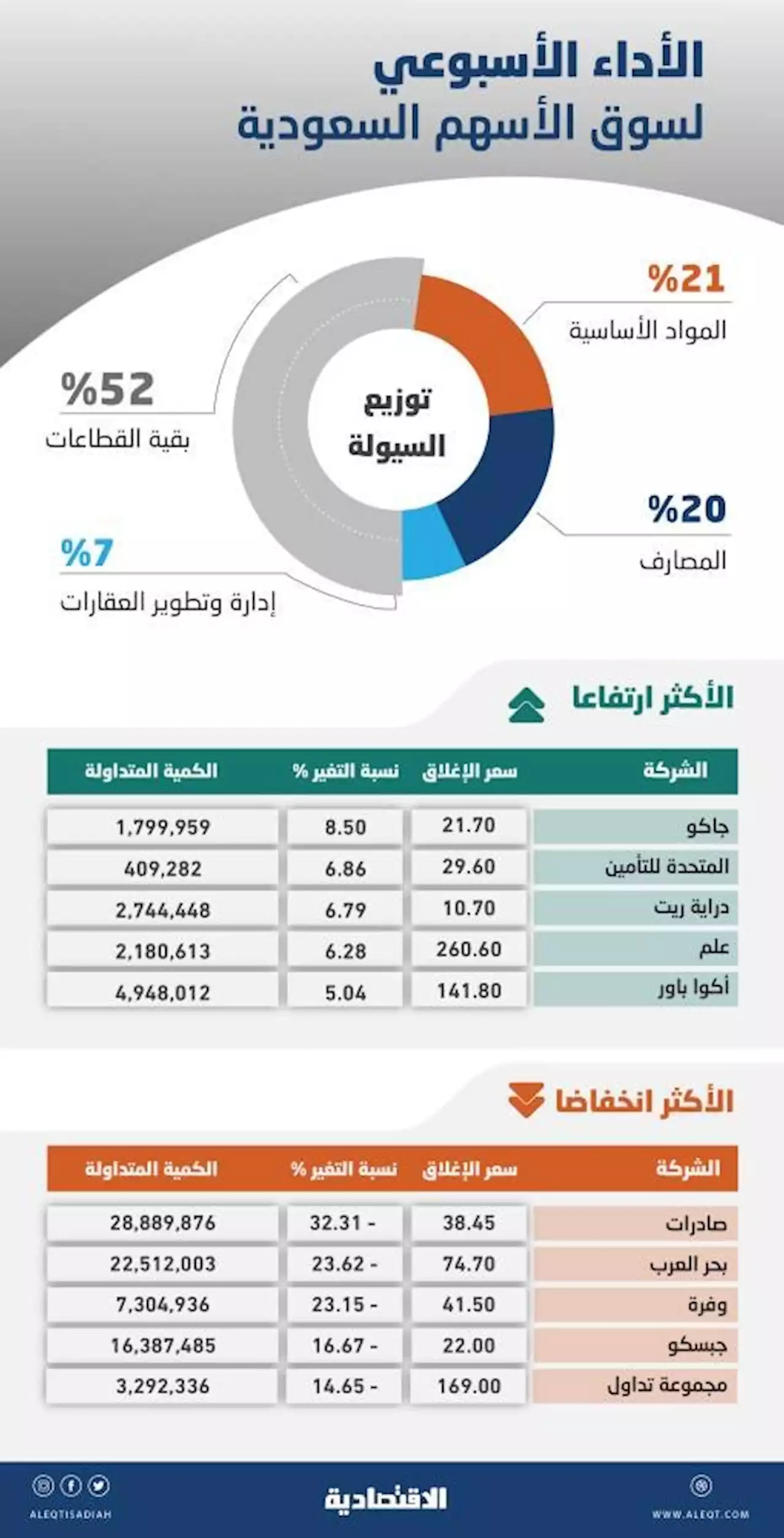 الإحجام عن الشراء يتصدر مشهد الأسهم السعودية .. أطول خسائر أسبوعية منذ نوفمبر