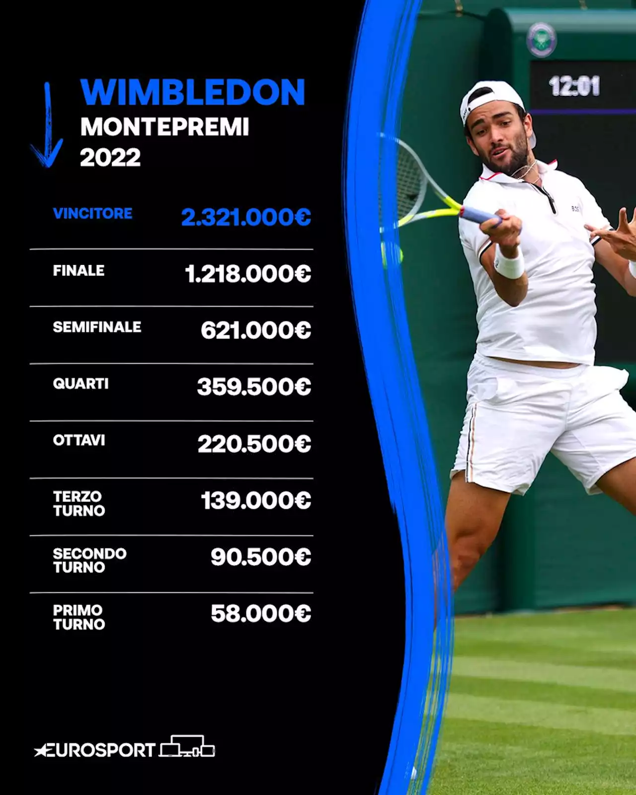 Quanto guadagna chi vince Wimbledon 2022? Aumenta il montepremi, al vincitore oltre 2,3 milioni di euro