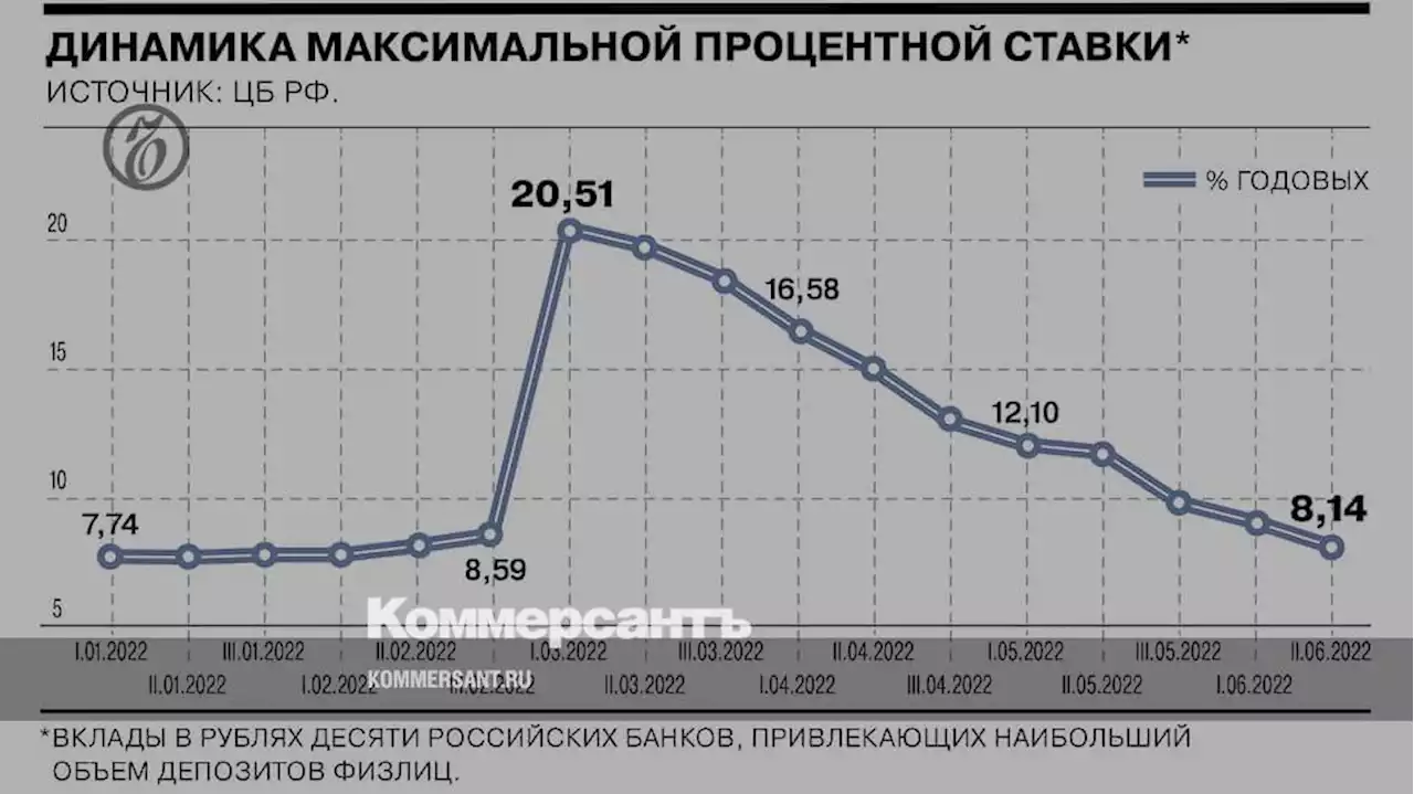 Ставки по рублевым вкладам вернулись на уровень первой половины февраля