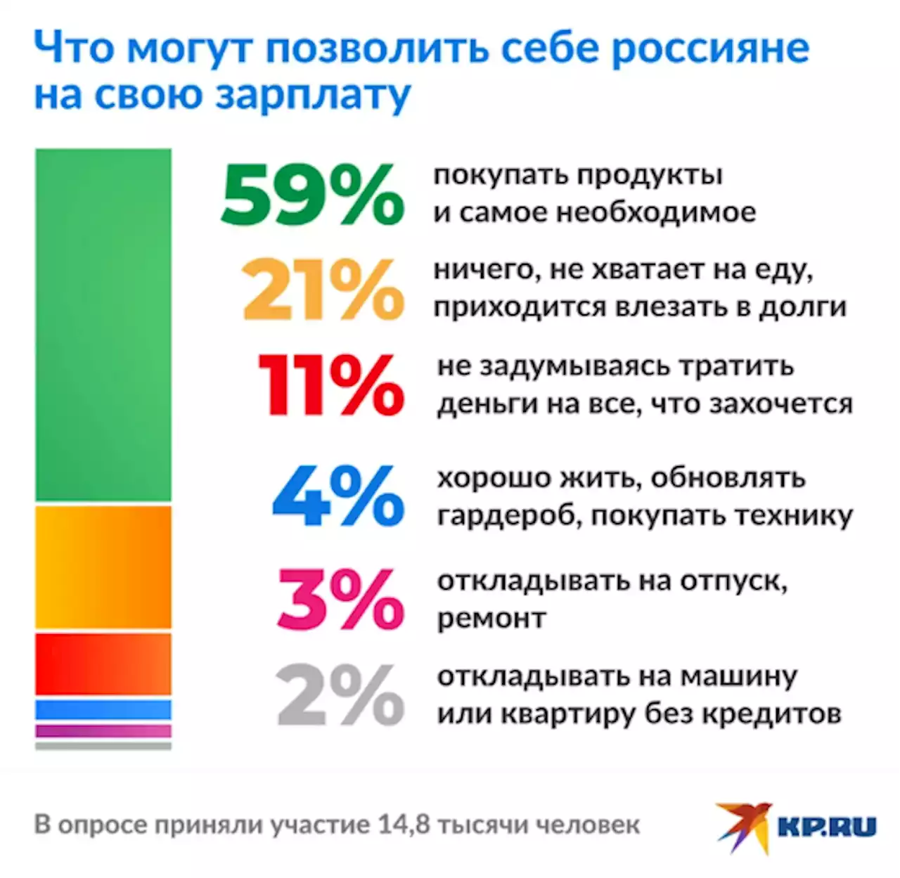 Каждый пятый россиянин признался, что его зарплаты не хватает даже на еду