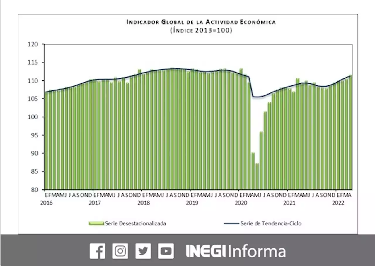 Actividad económica en abril avanzó 1.1 por ciento