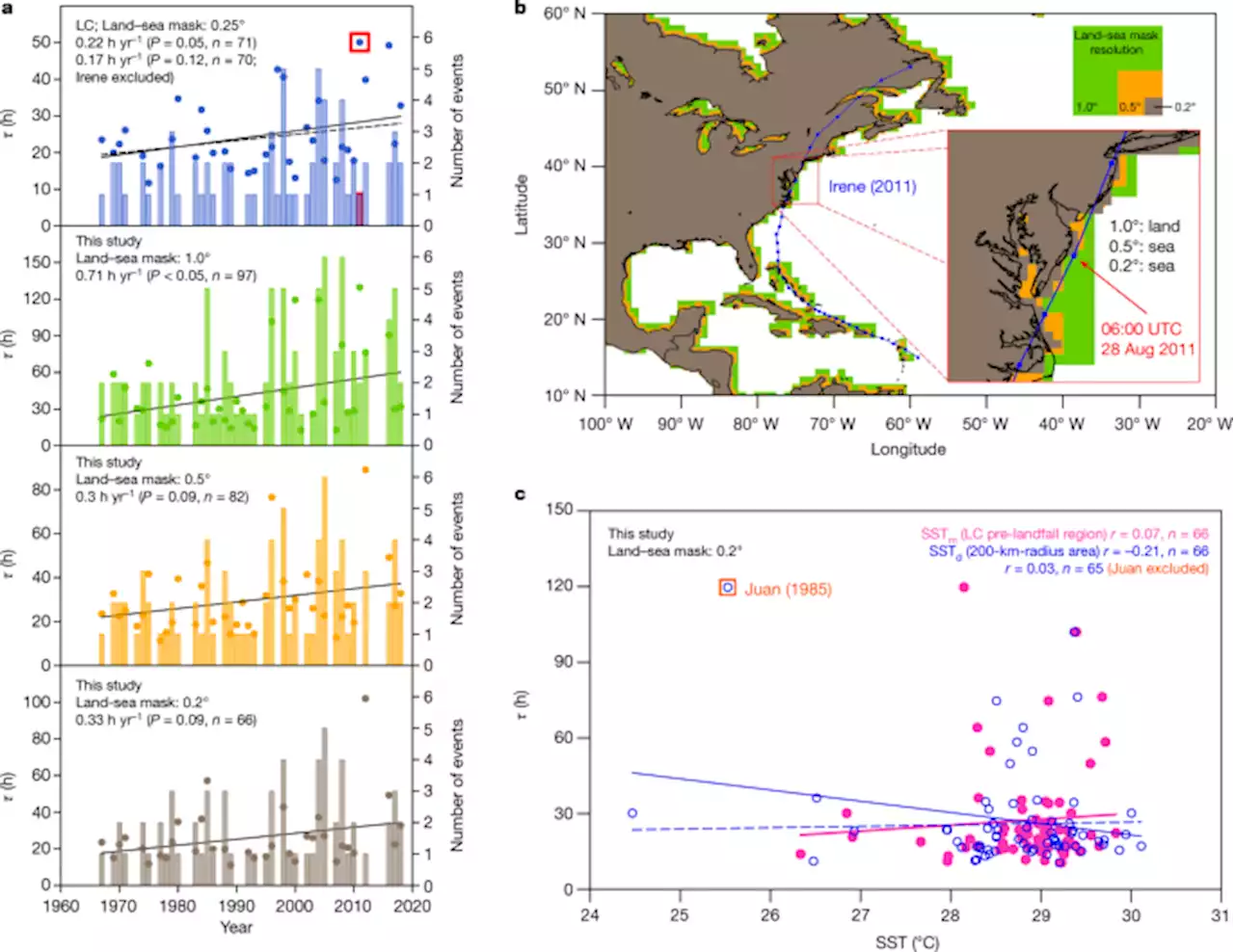 Landfalling hurricane track modes and decay - Nature