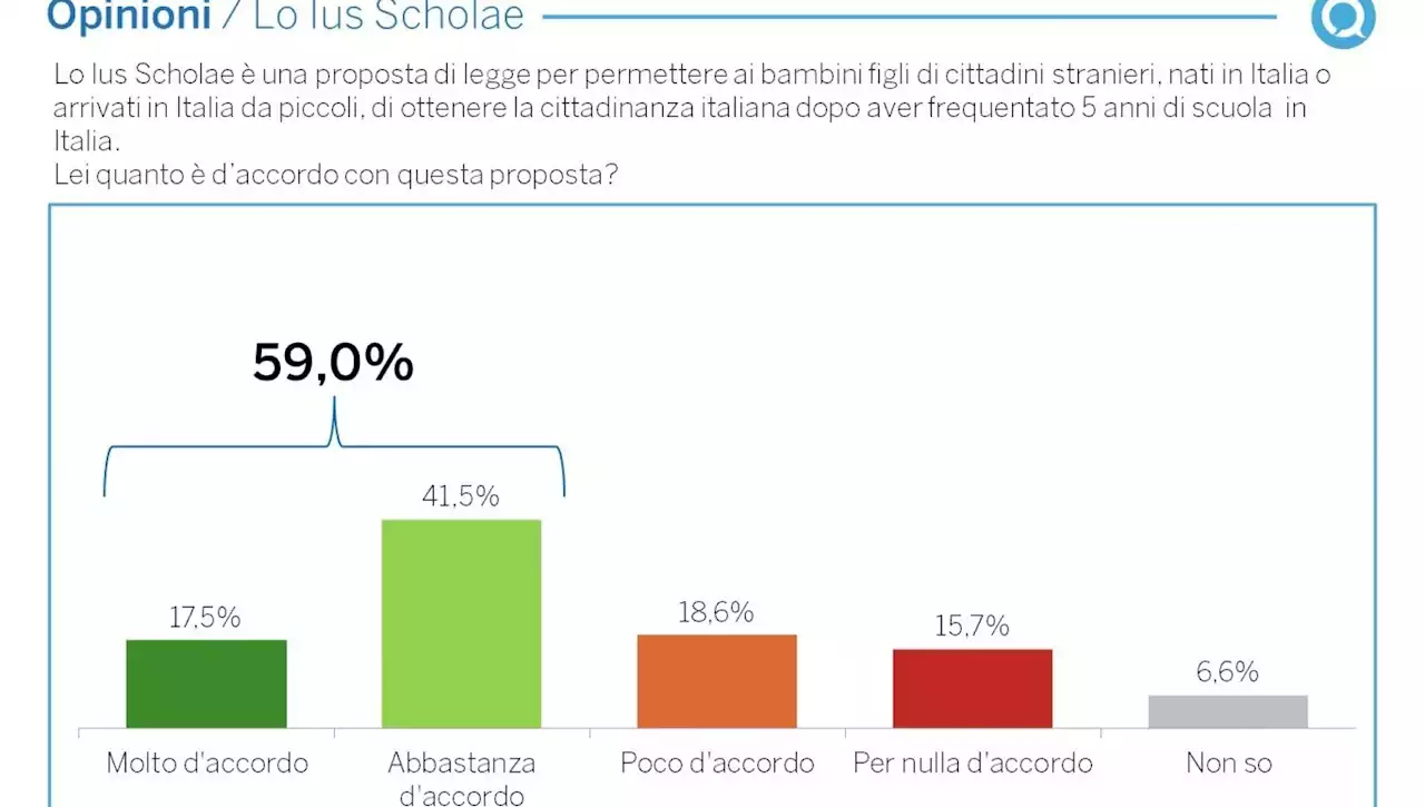 'E' cittadino chi ha studiato qui'. Sei italiani su dieci per lo ius scholae