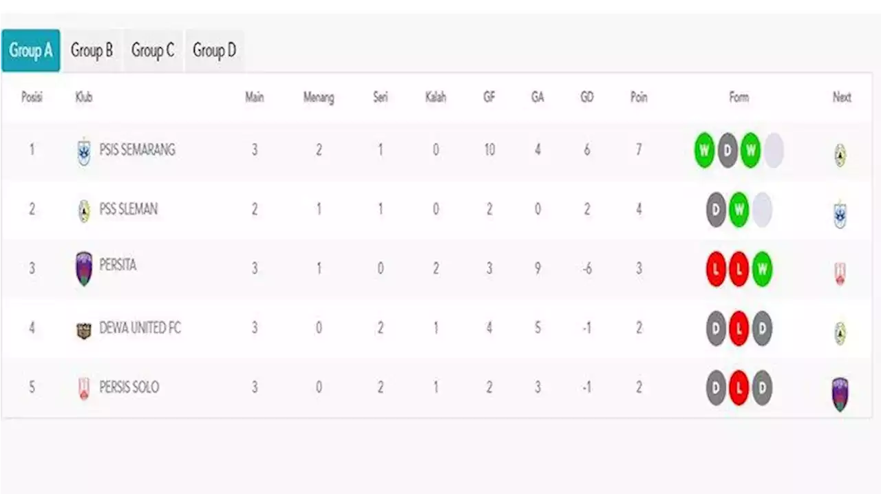 Klasemen Grup A Piala Presiden 2022 seusai Persis Diimbangi Dewa United: Samsul Arif Cs Juru Kunci - Tribunnews.com