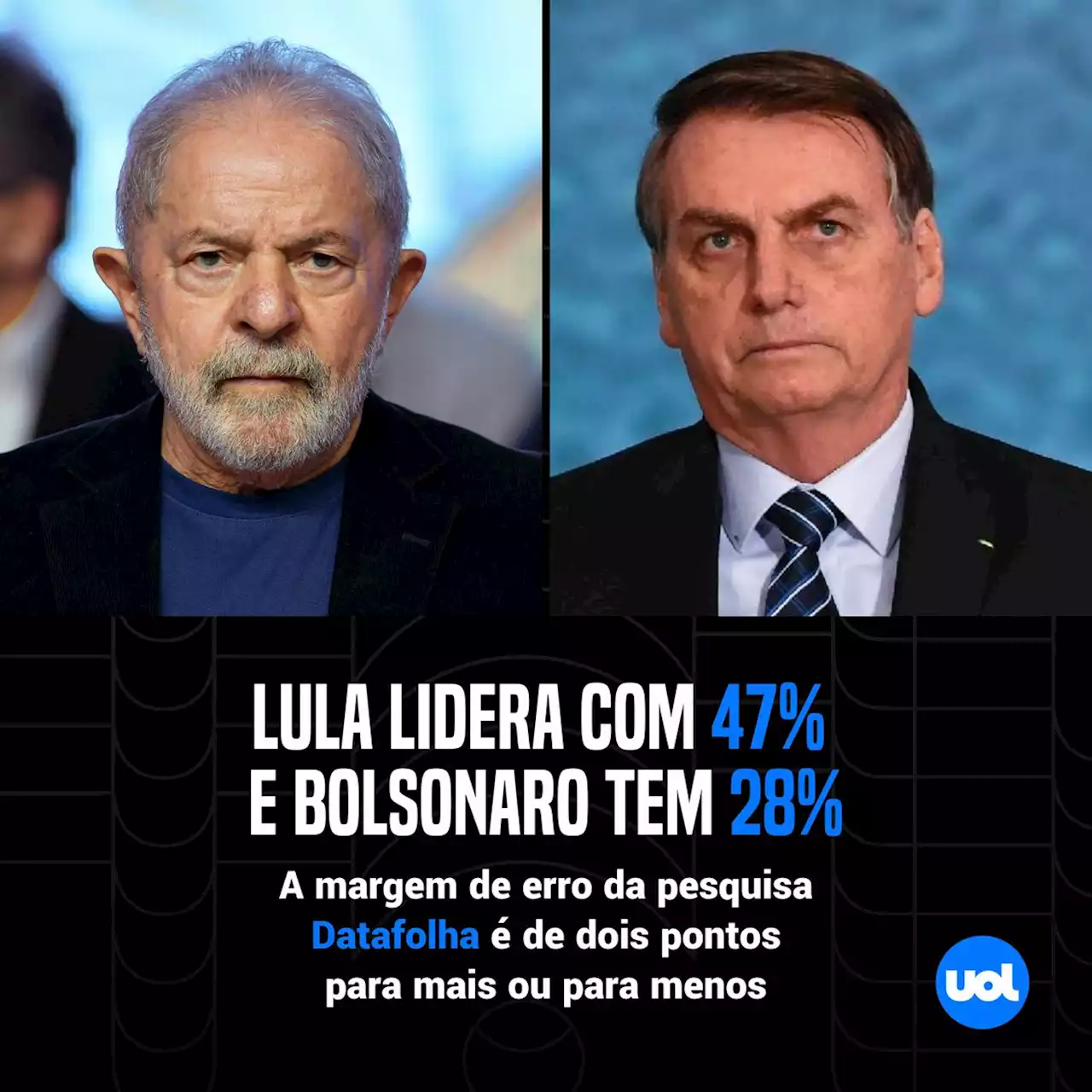 Datafolha: Lula tem 19 pontos sobre Bolsonaro no 1º turno