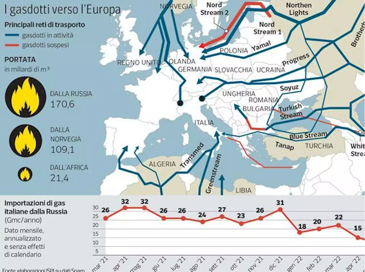 Metano, si accelera sulle riserve: la mappa dei gasdotti verso l’Europa