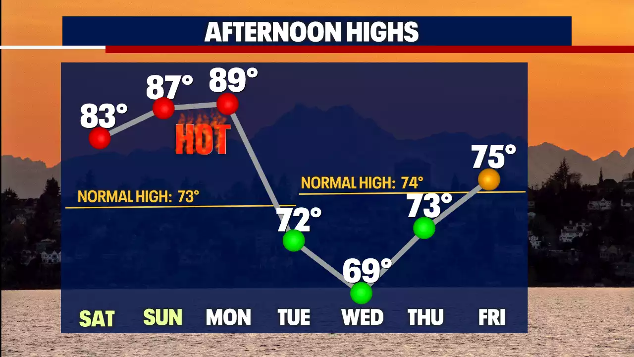 Seattle weather: Get ready for our first summer heat wave as temps soar into the 80s & 90s