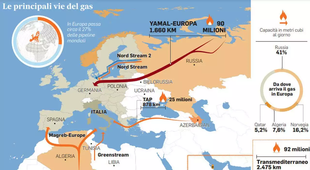 Gas, da dove arriva ora il Italia? Il flusso dalla Norvegia (attraverso Passo Gries) ora supera quello dalla Russia