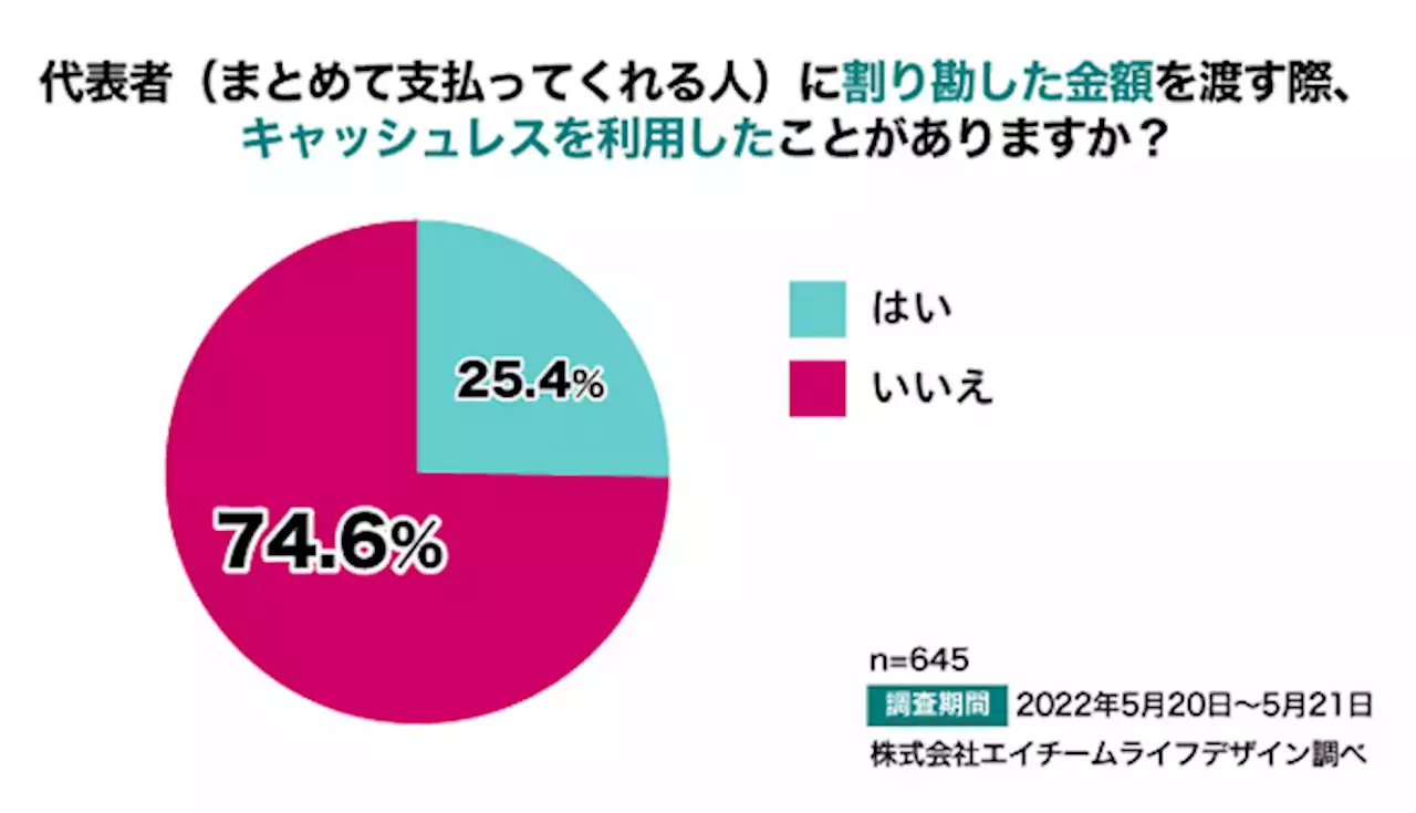 4人に1人が利用 広がる「キャッシュレス割り勘」とは？ - トピックス｜Infoseekニュース