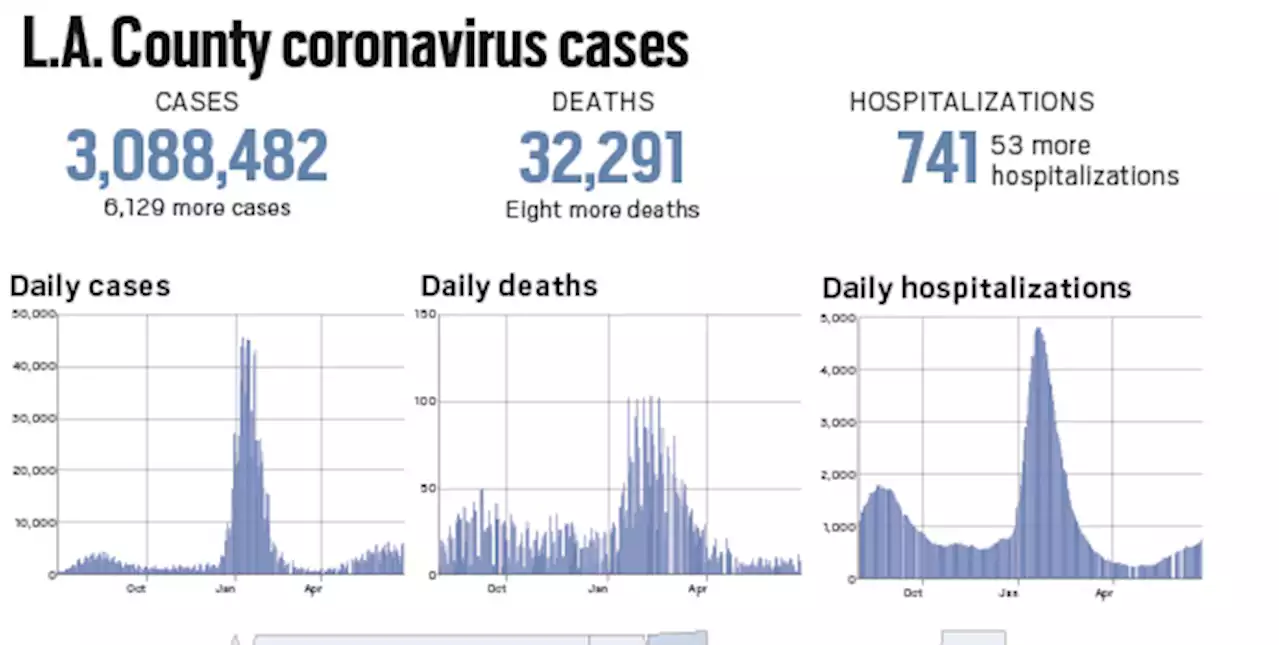 Coronavirus: L.A. County reported 6,129 new cases and eight more deaths, June 24