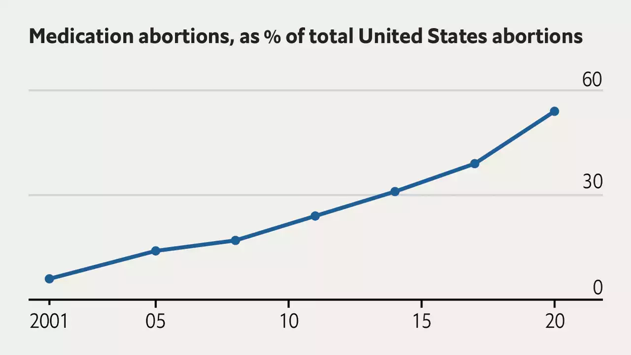 Americans do not realise how safe abortions are