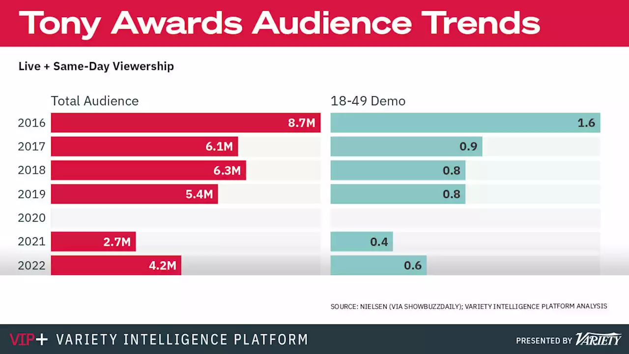 Awards Show Ratings Are Up. But Are They Really?