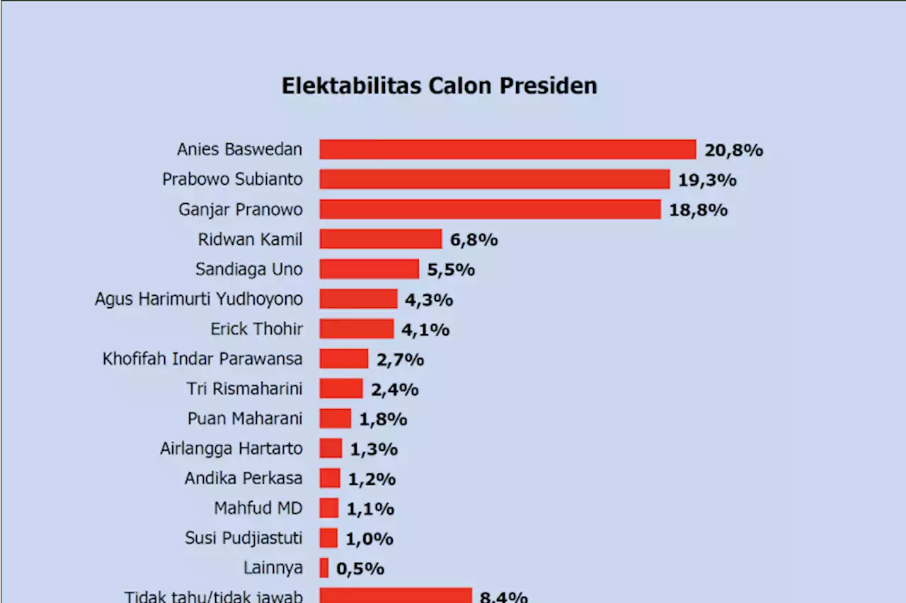 Survei Polmatrix: Anies ungguli Prabowo dan Ganjar