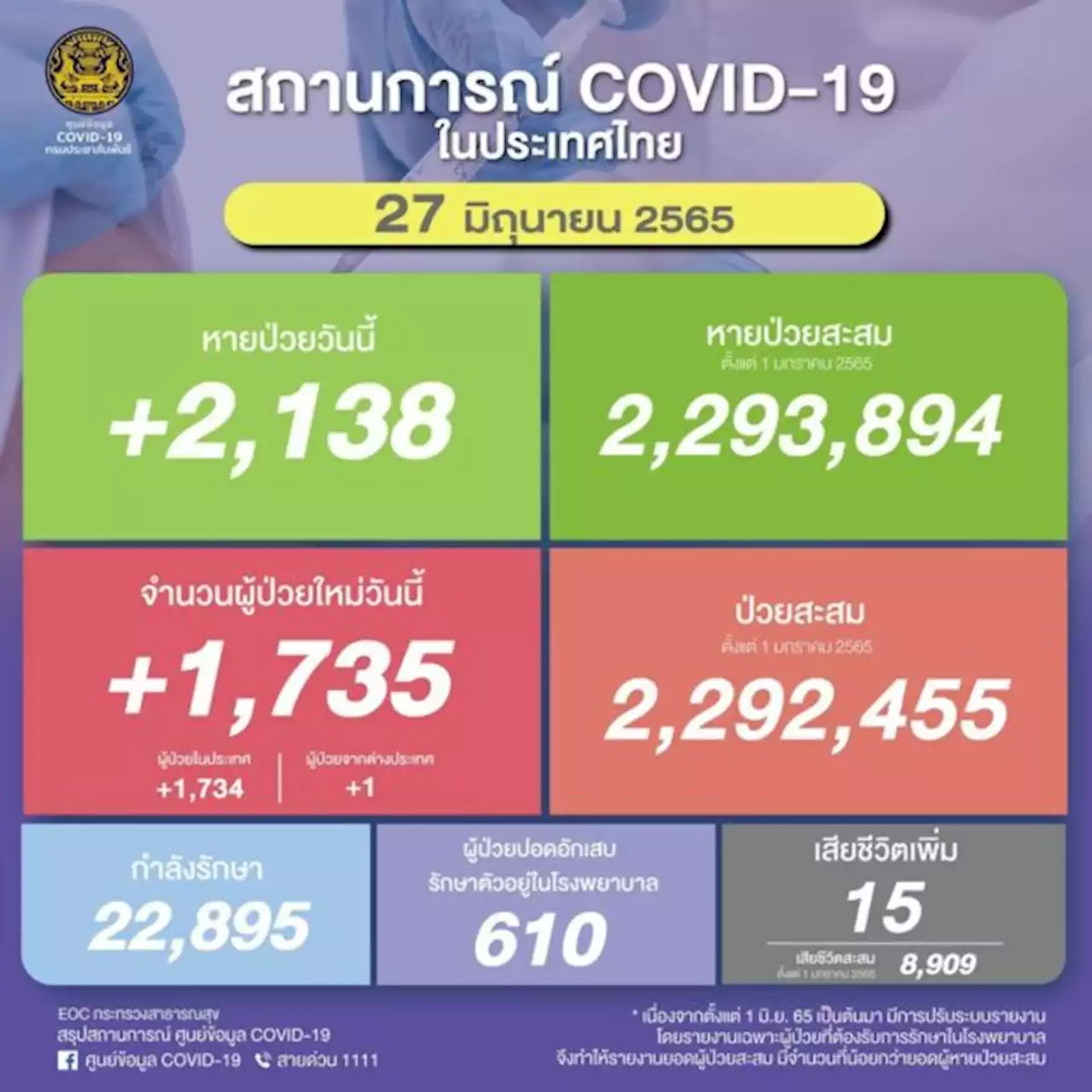 โควิดวันนี้ติดเชื้อ 1,735 ราย เสียชีวิต 15 ราย หายป่วย 2,138 ราย | เดลินิวส์