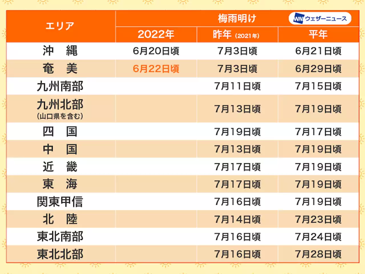 関東甲信、東海、九州南部が梅雨明け 各地で史上最短の梅雨に - トピックス｜Infoseekニュース