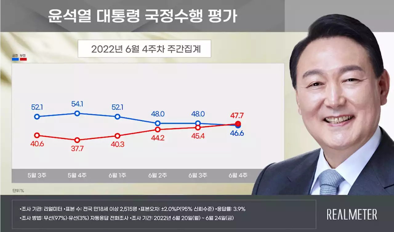 [리얼미터]윤 대통령 국정수행, 긍정 46.6%·부정 47.7% '데드크로스’