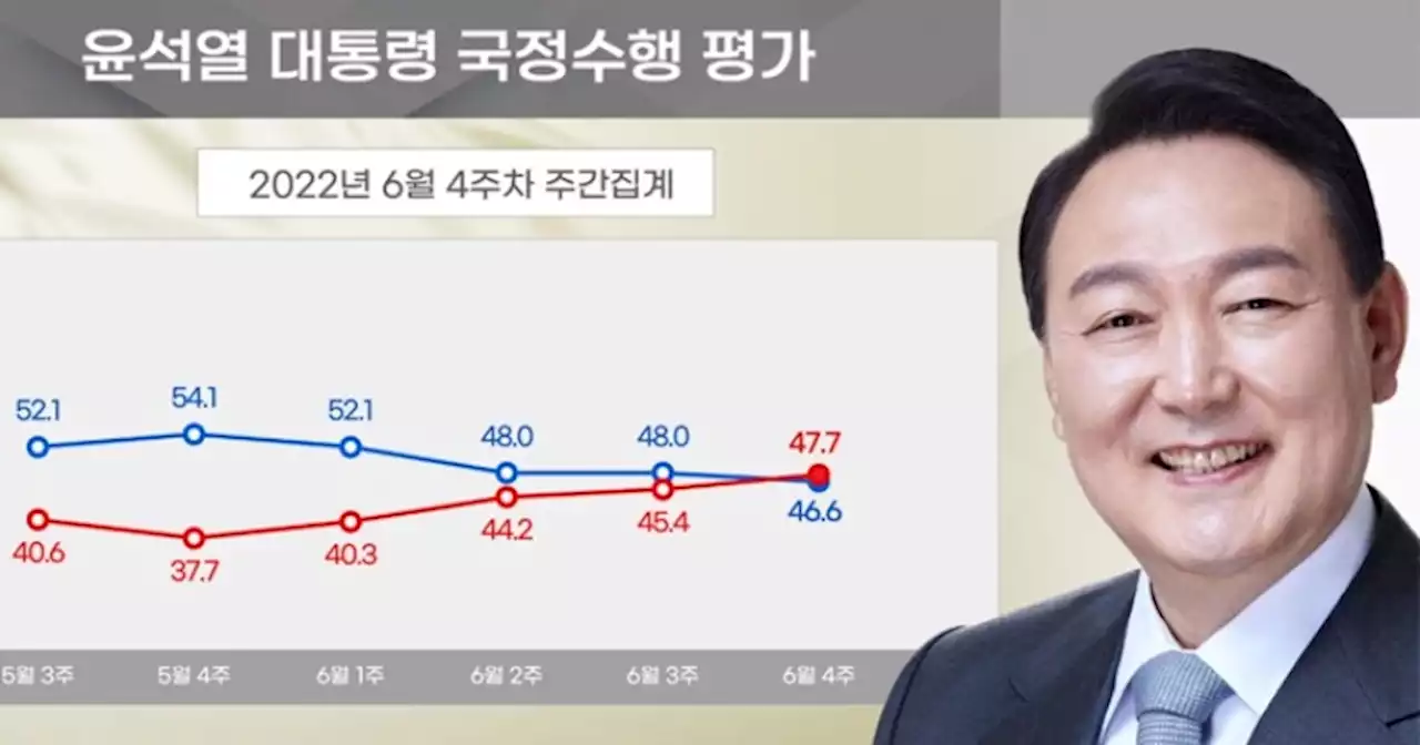 윤석열 대통령 지지율, 리얼미터 여론조사서도 ‘데드크로스’