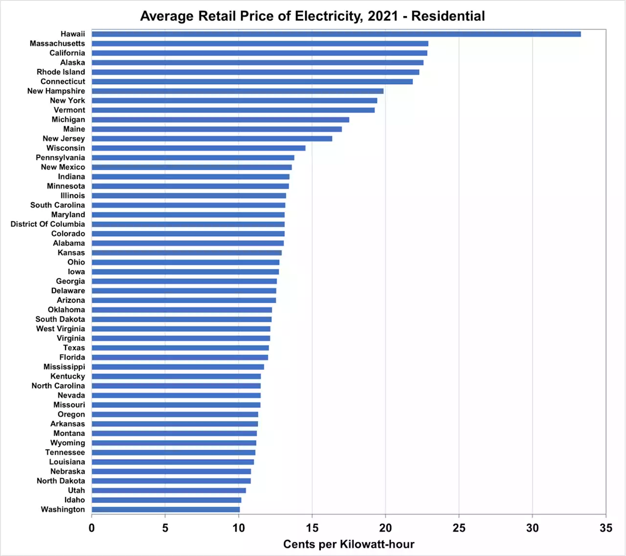 Average Price for Residential Electricity Less Than 15¢/kWh In 2021 In Most US States