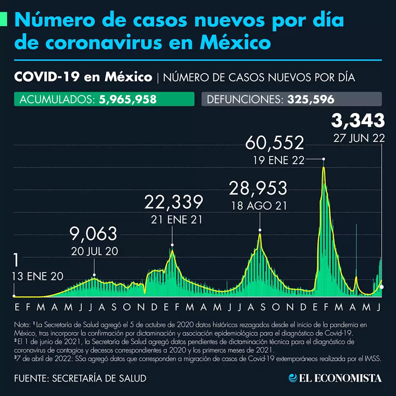 Número de casos de Covid-19 en México al 27 de junio de 2022