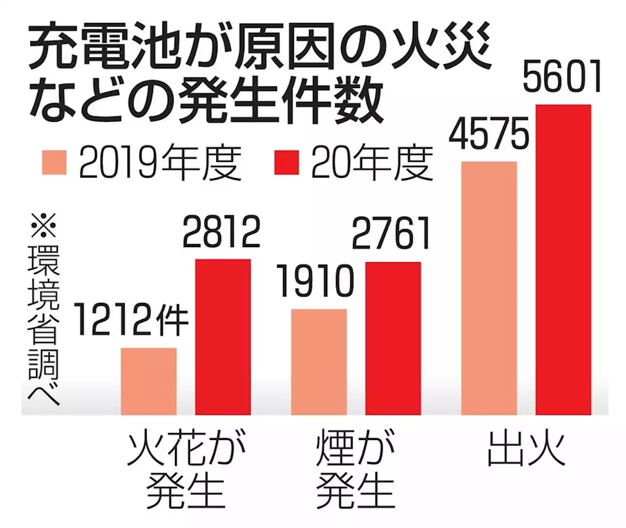 充電池が原因の火災・発煙1万件 ごみに混入、処理設備損害 - トピックス｜Infoseekニュース