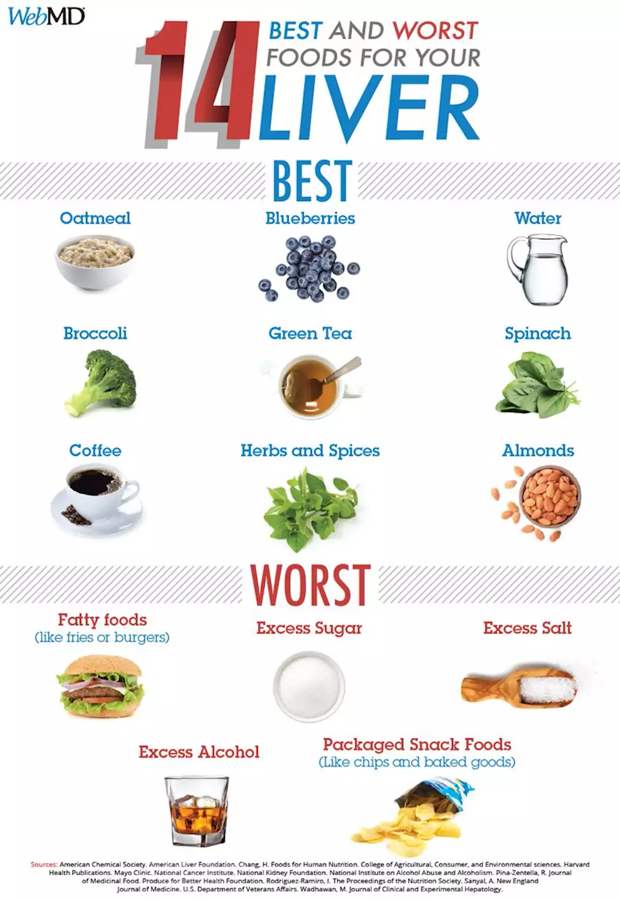 Best and Worst Foods for Your Liver