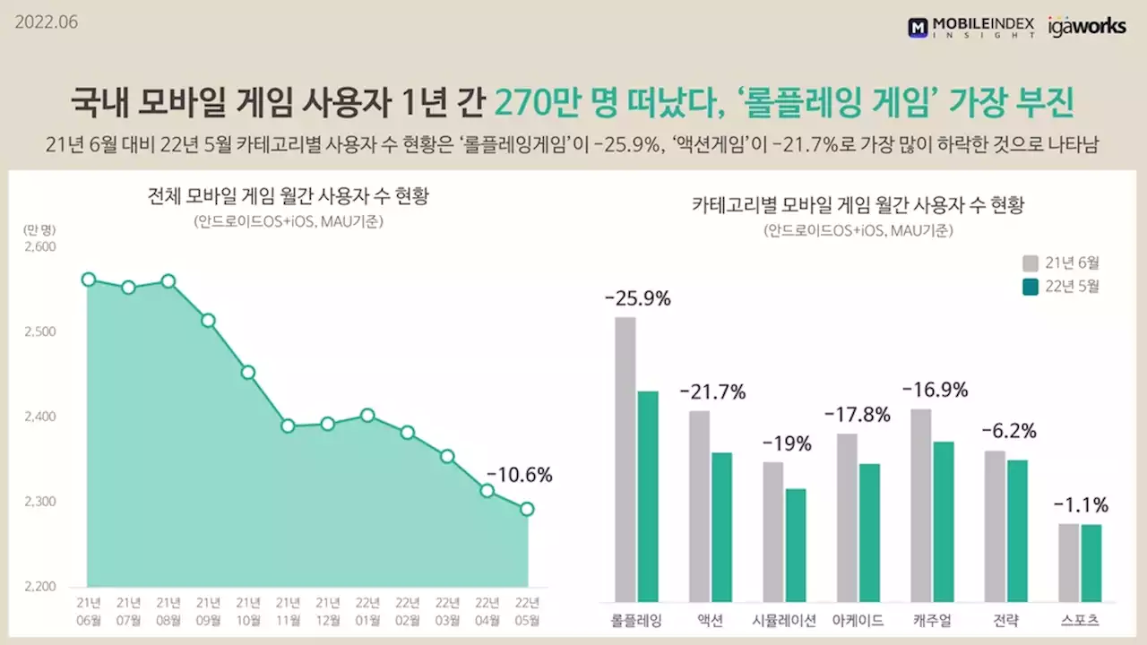 국내 모바일게임 이용자 1년새 11%·270만 줄어…RPG 대폭 감소 | 연합뉴스