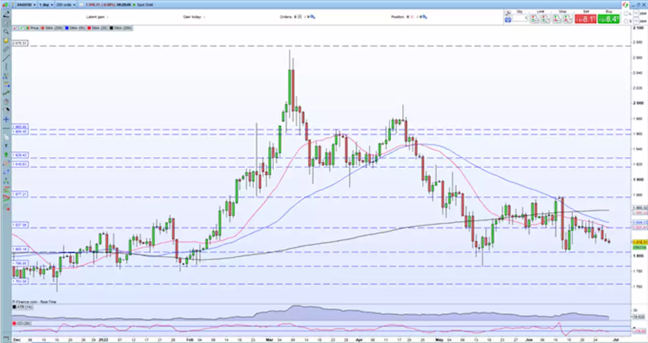 Gold Price Update – Grinding Into Multi-Week Support