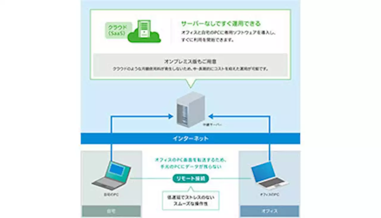 手軽・安全にオフィスのPCをリモート操作、Skyがオプション機能を提供 - トピックス｜Infoseekニュース