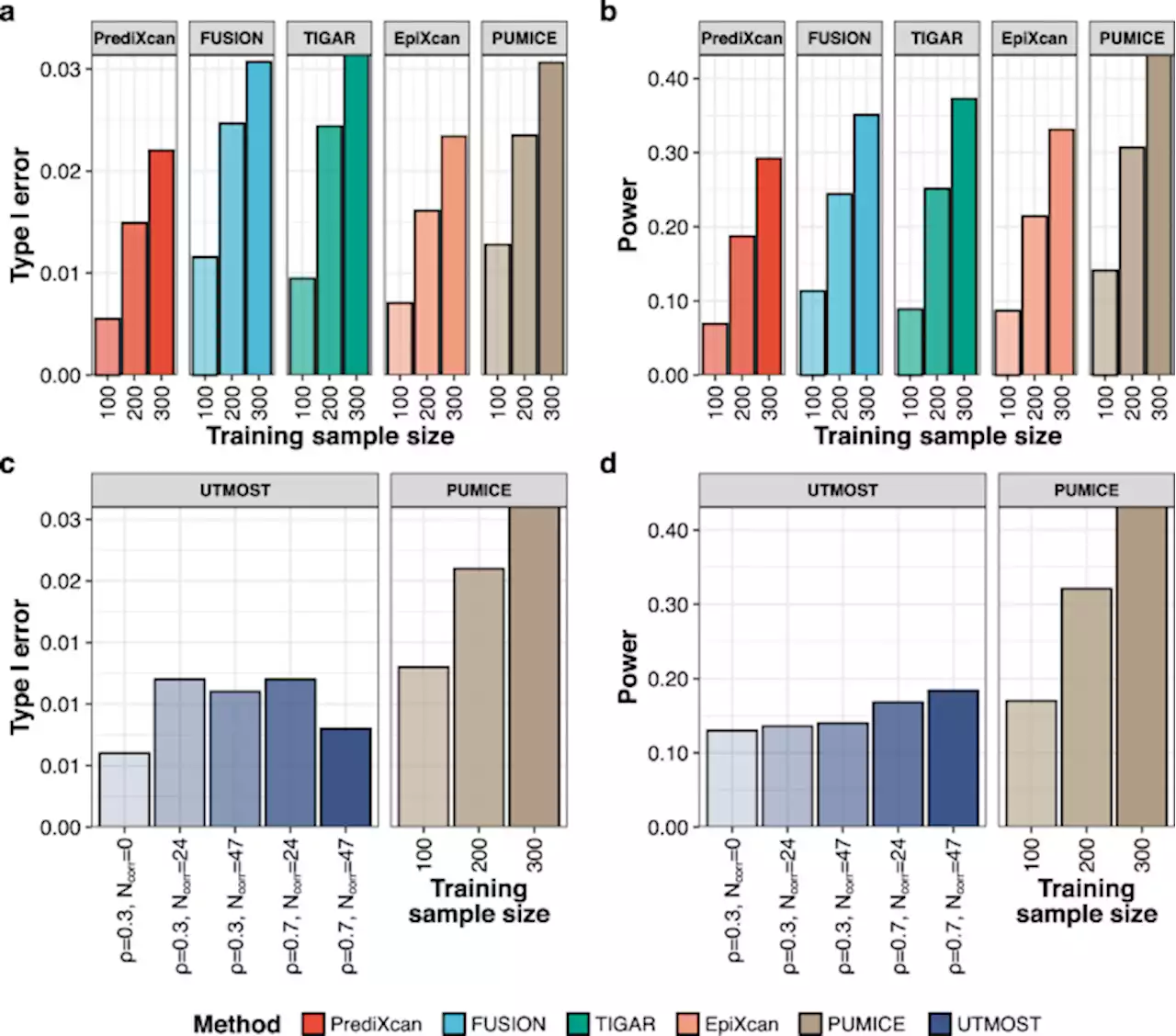 Integrating 3D genomic and epigenomic data to enhance target gene discovery and drug repurposing in transcriptome-wide association studies - Nature Communications