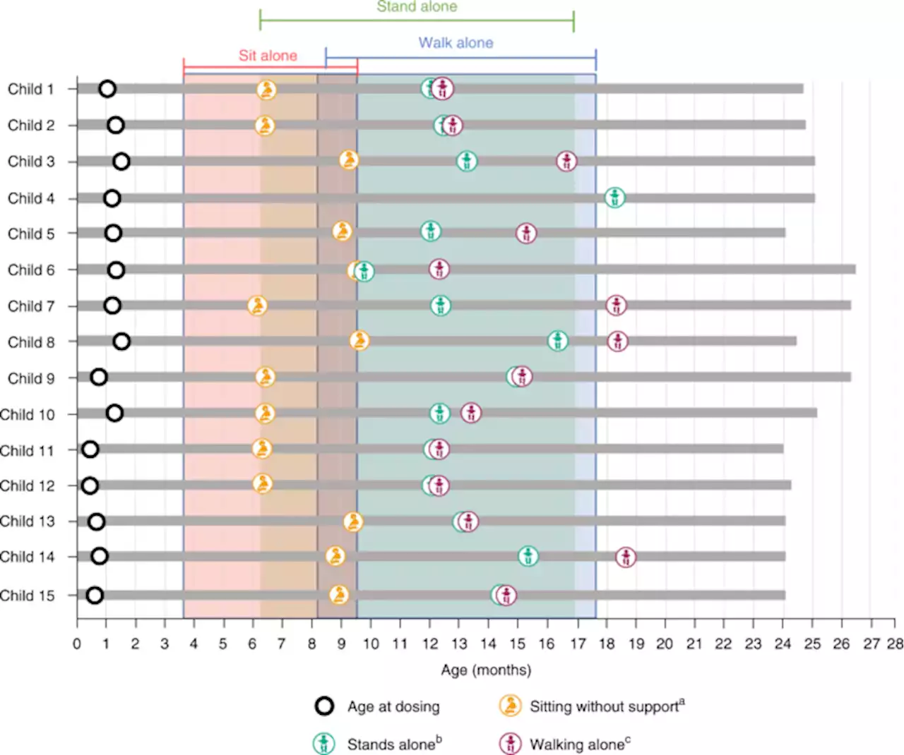 Onasemnogene abeparvovec for presymptomatic infants with three copies of SMN2 at risk for spinal muscular atrophy: the Phase III SPR1NT trial - Nature Medicine