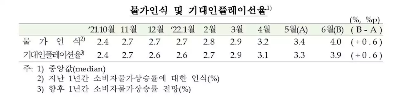 기대인플레 3.9%, 10년2개월래 최고…한달새 0.6%p↑'역대 최대' | 연합뉴스