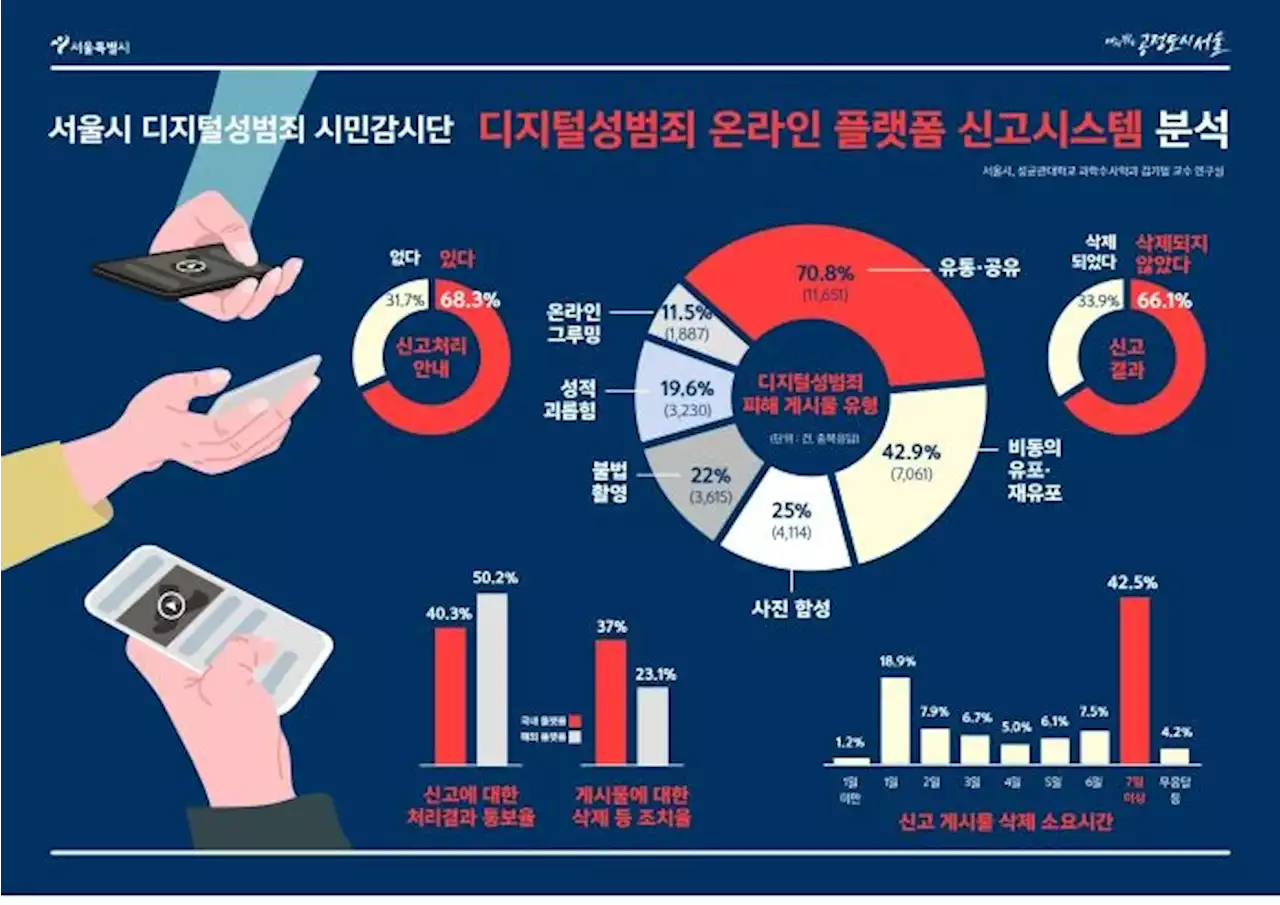 디지털 성범죄 게시물 10건 중 7건은 신고 후에도 '방치' | 연합뉴스