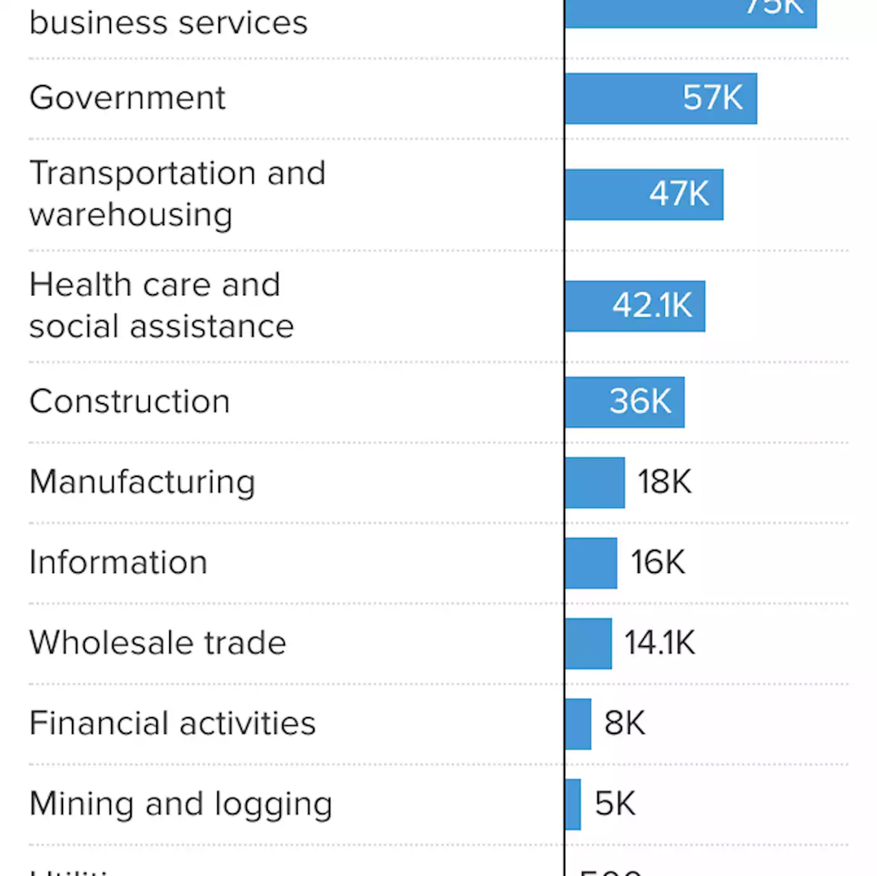 Here's Where the Jobs Are — in One Chart