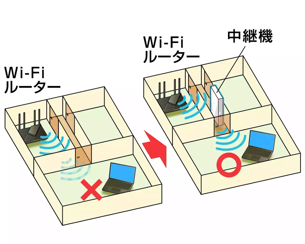 【特集】 「Wi-Fi中継機」は本当に効果があるのか？戸建てとマンションで電波の届き具合を検証。中継機が速度低下を招くことも……