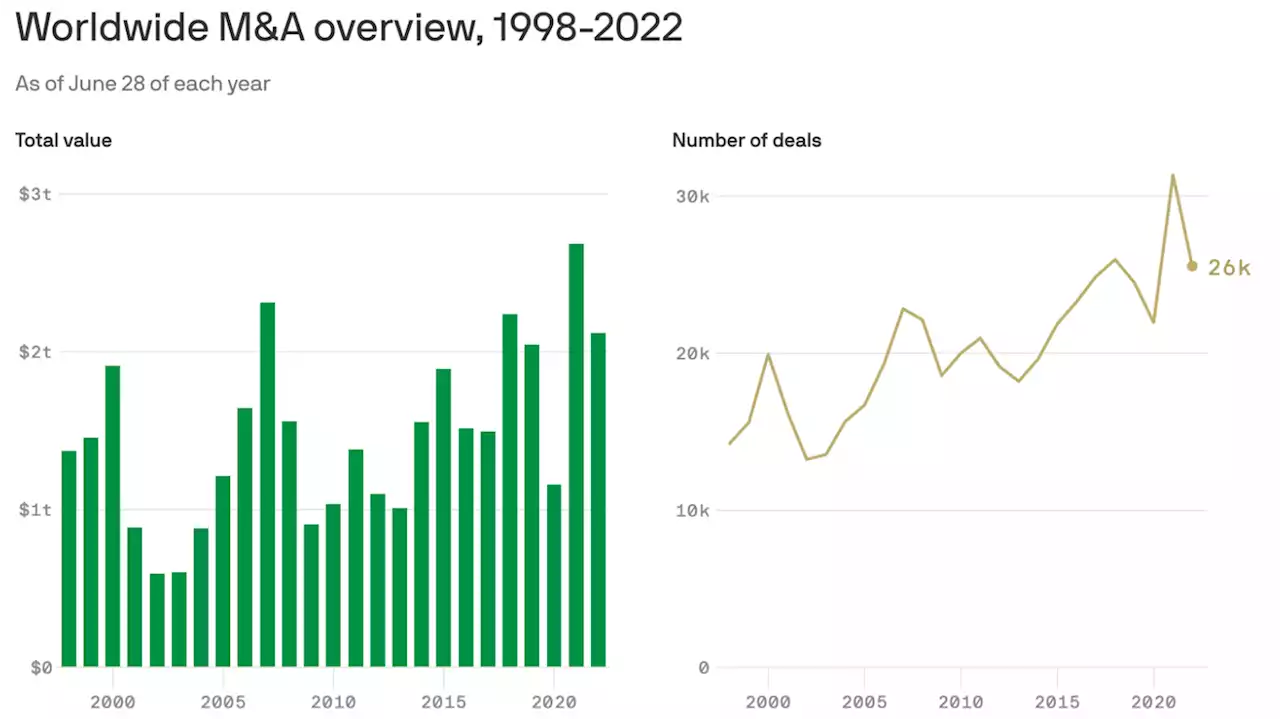 Global deal activity plummets in first half of 2022