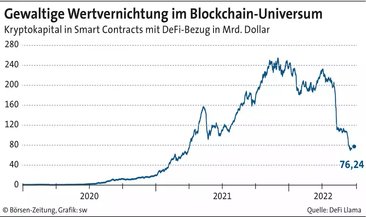 Lawinen­gefahr bei Blockchain-Aktien | Börsen-Zeitung