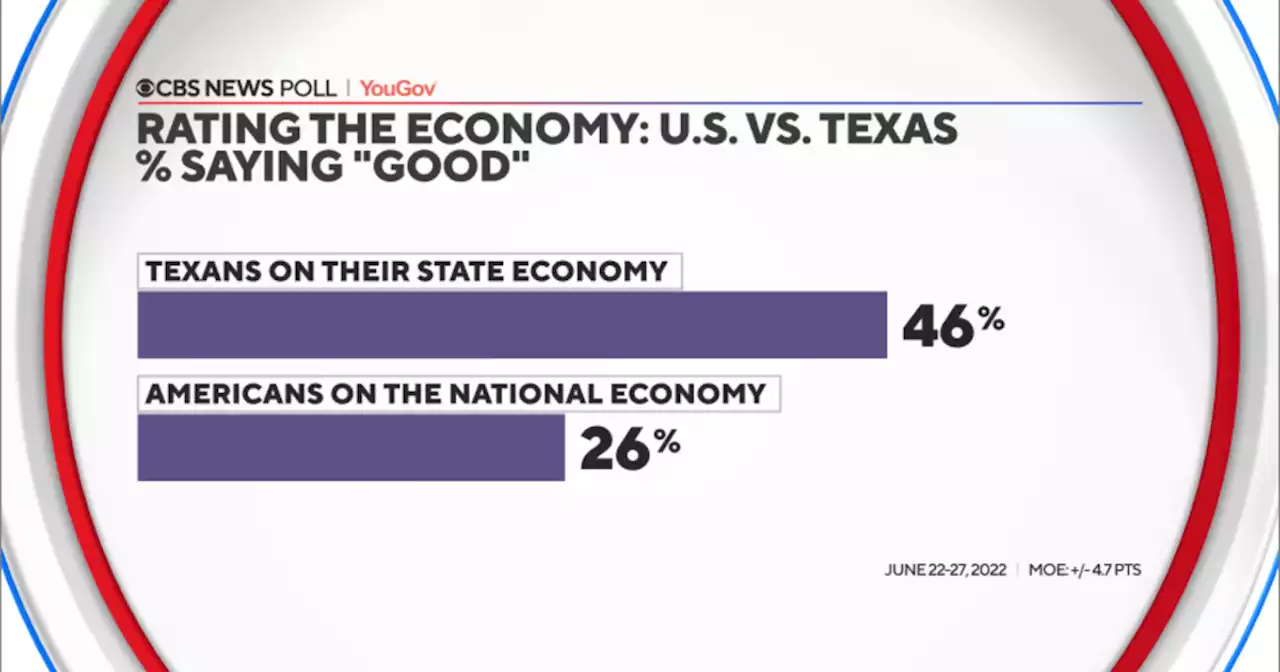 CBS News Poll: Texans view state's economic growth as a good thing but are feeling the pinch