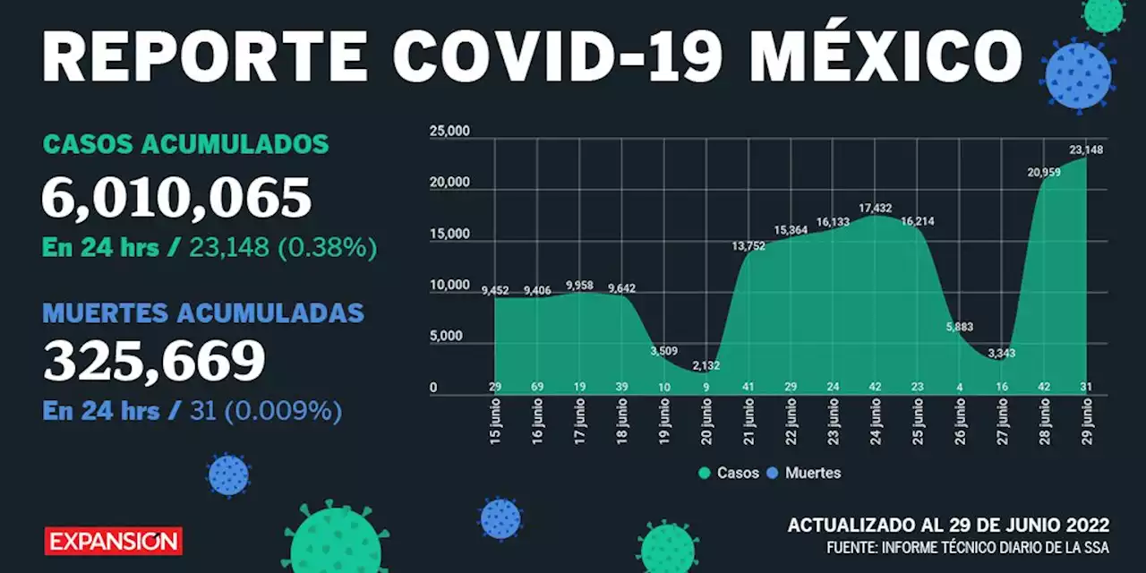 COVID-19: México rebasa los 6 millones de casos desde que arrancó la pandemia