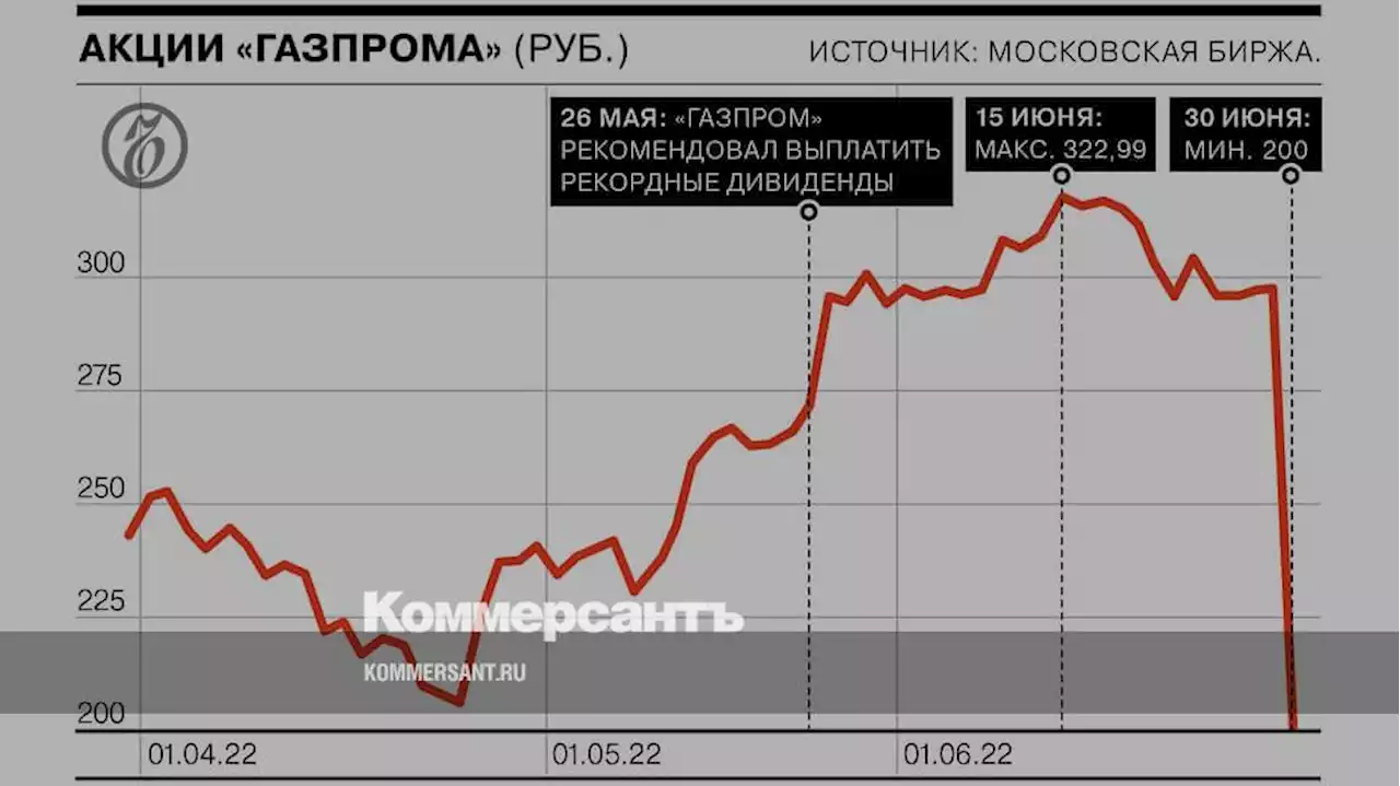 Акции «Газпрома» обвалились после отказа от выплаты дивидендов