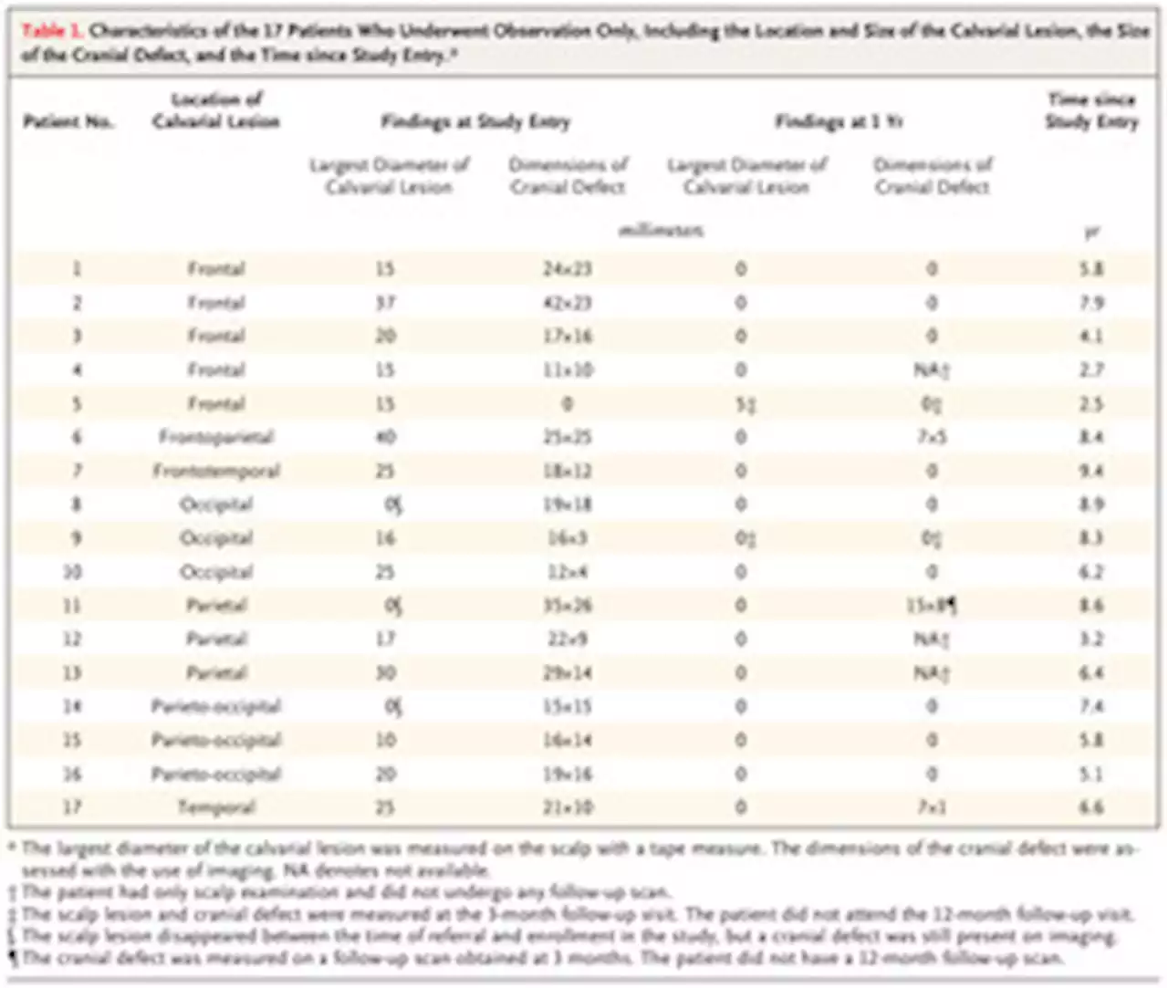 Nonoperative Management of Childhood Calvarial Langerhans-Cell Histiocytosis | NEJM