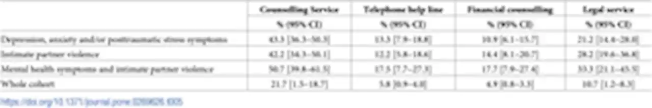 Patterns of health service utilisation of mothers experiencing mental health problems and intimate partner violence: Ten-year follow-up of an Australian prospective mother and child cohort