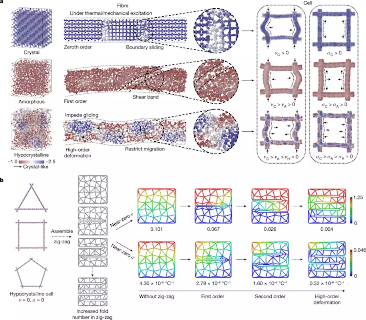 Hypocrystalline ceramic aerogels for thermal insulation at extreme conditions - Nature