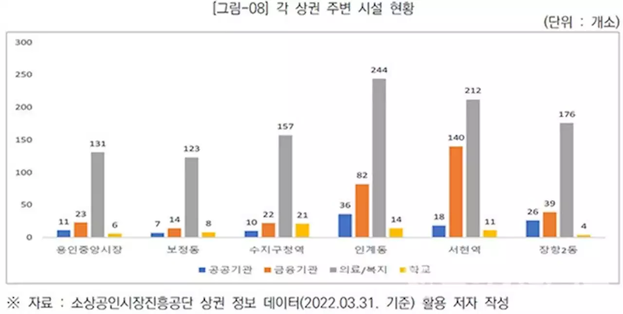 용인시, 주민 상점 접근성 특례시 중 가장 낮아