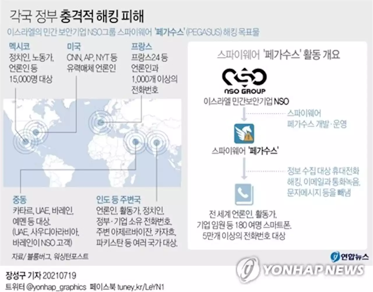 '북한, 전세계서 암호화폐 해킹 가장 많아…가치로 16억달러' | 연합뉴스