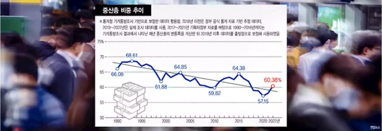 ‘경제적 보통 사람’ 그 많던 중산층은 어디로 갔을까?