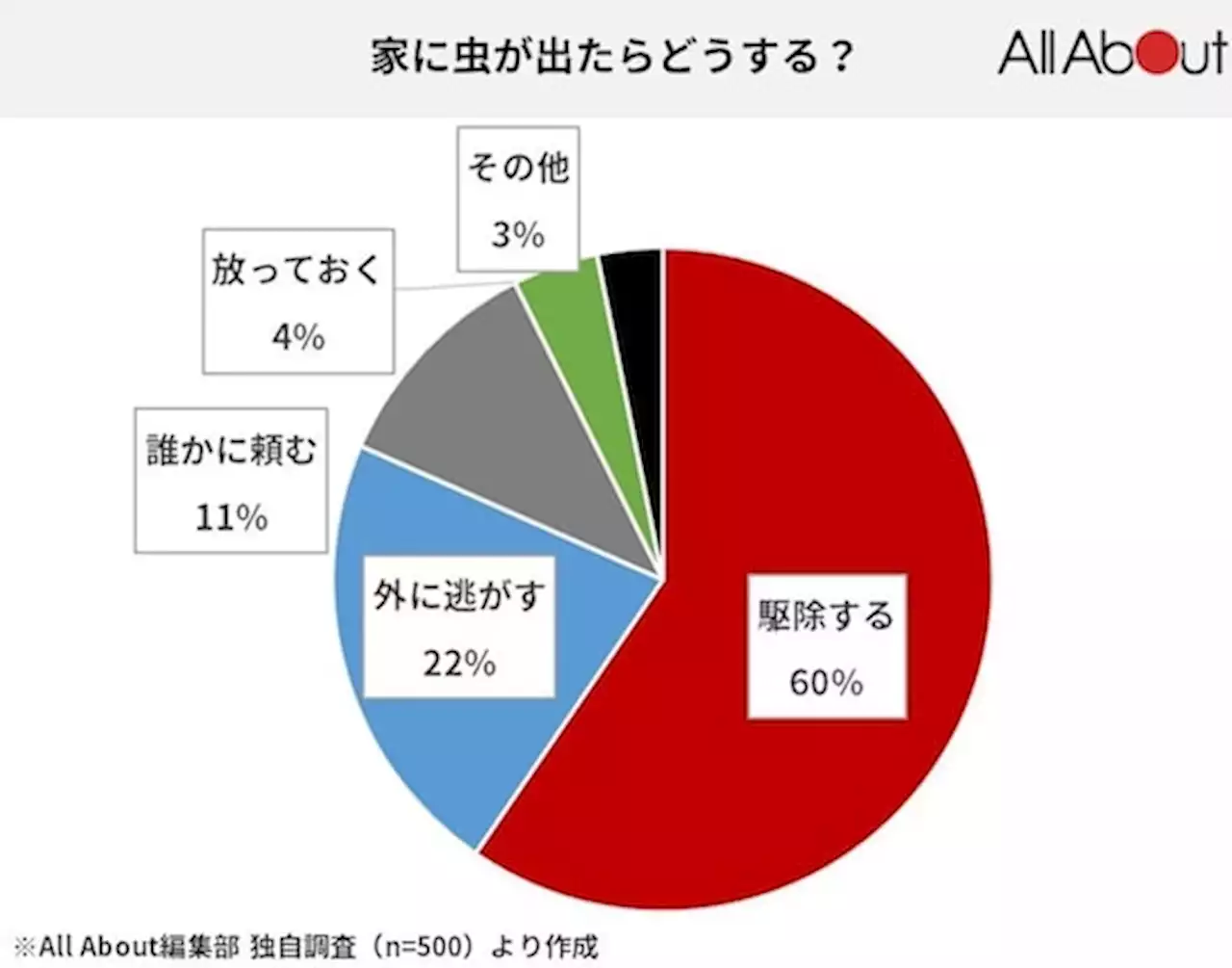 500人に聞いた、虫が家に出たときの対処法！ 使える市販品や心構えなど秘伝の仕留め技3選【人類の叡智】 - トピックス｜Infoseekニュース