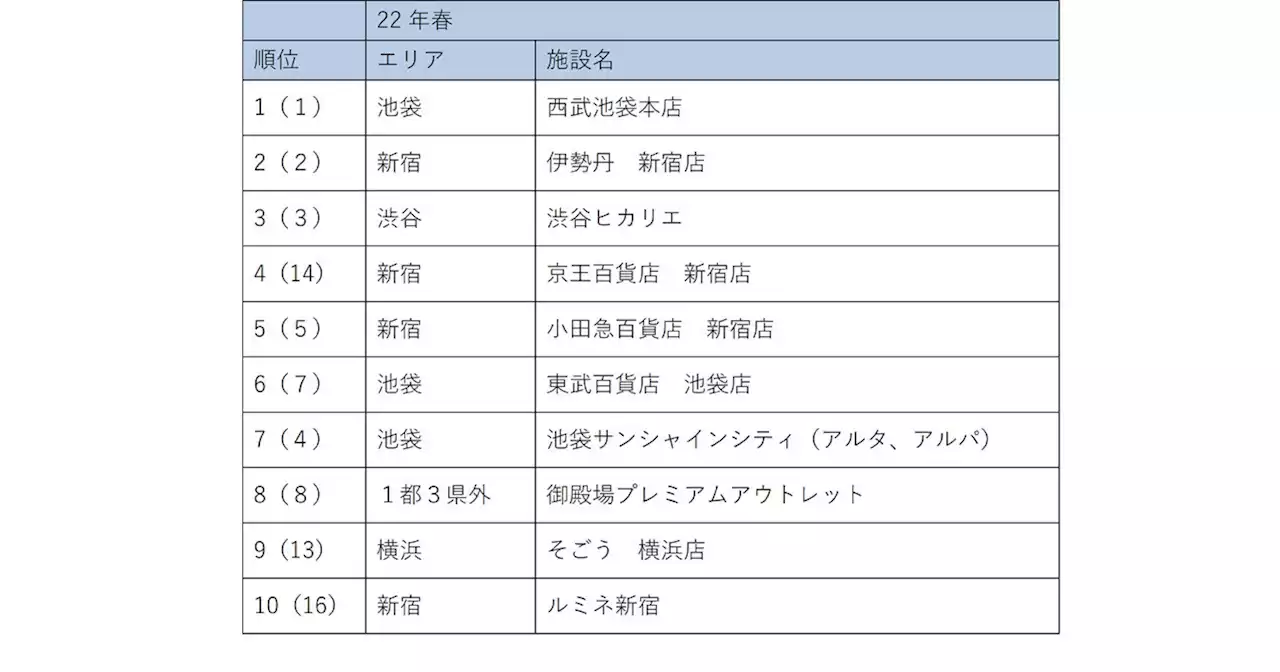 みんなが行く「商業施設」1位は? 2位新宿伊勢丹、3位渋谷ヒカリエ - トピックス｜Infoseekニュース