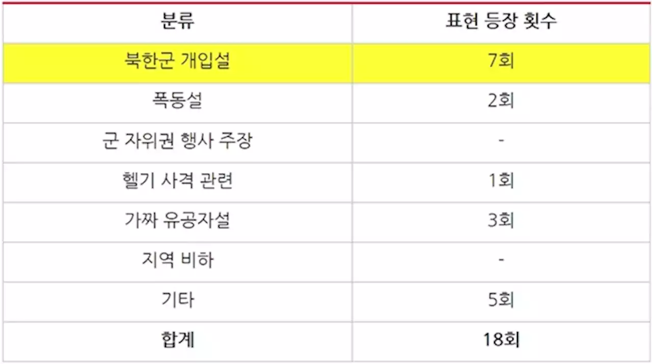 유튜브엔 '북한군 개입설', 댓글엔 '가짜 유공자설' 가장 많았다