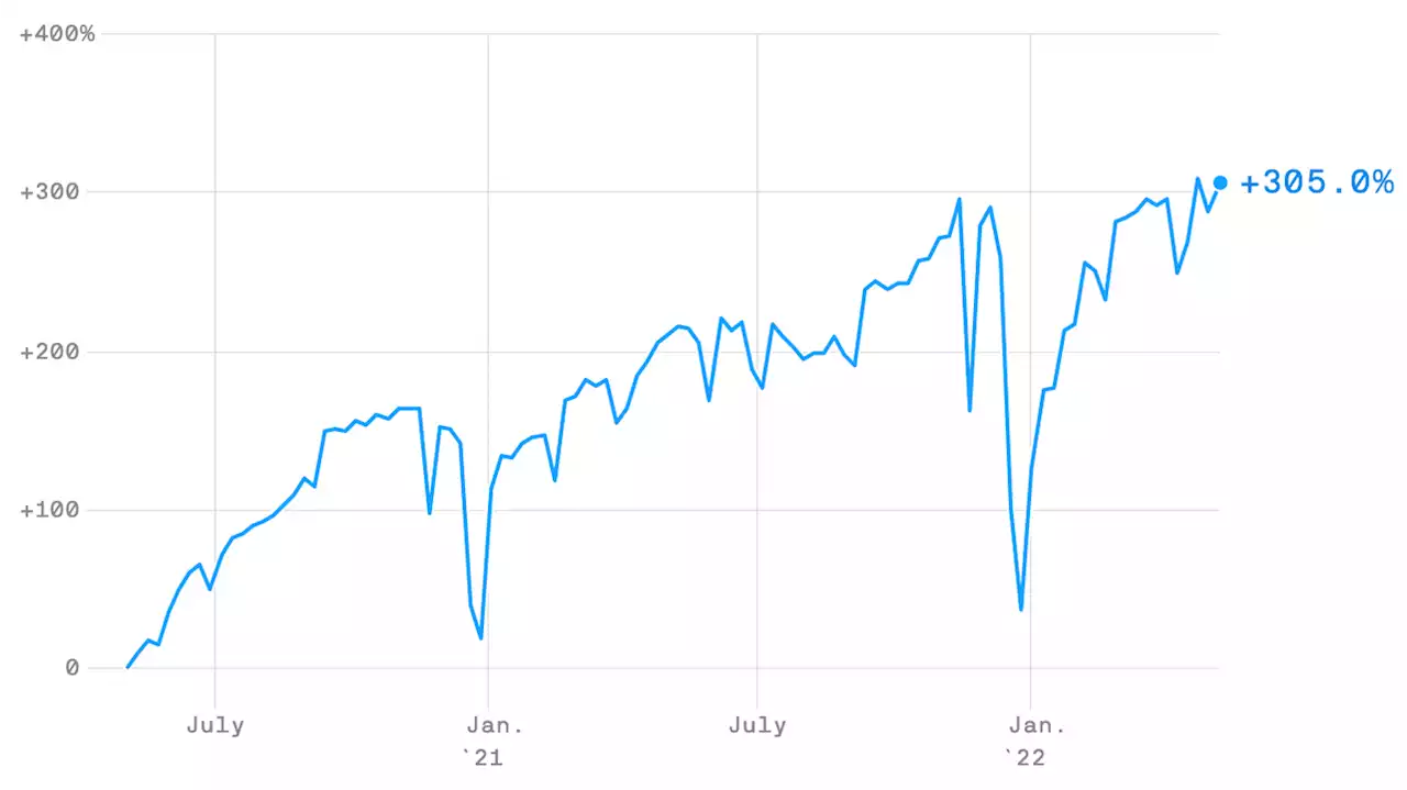 Trips to work are up 300% since the pandemic began