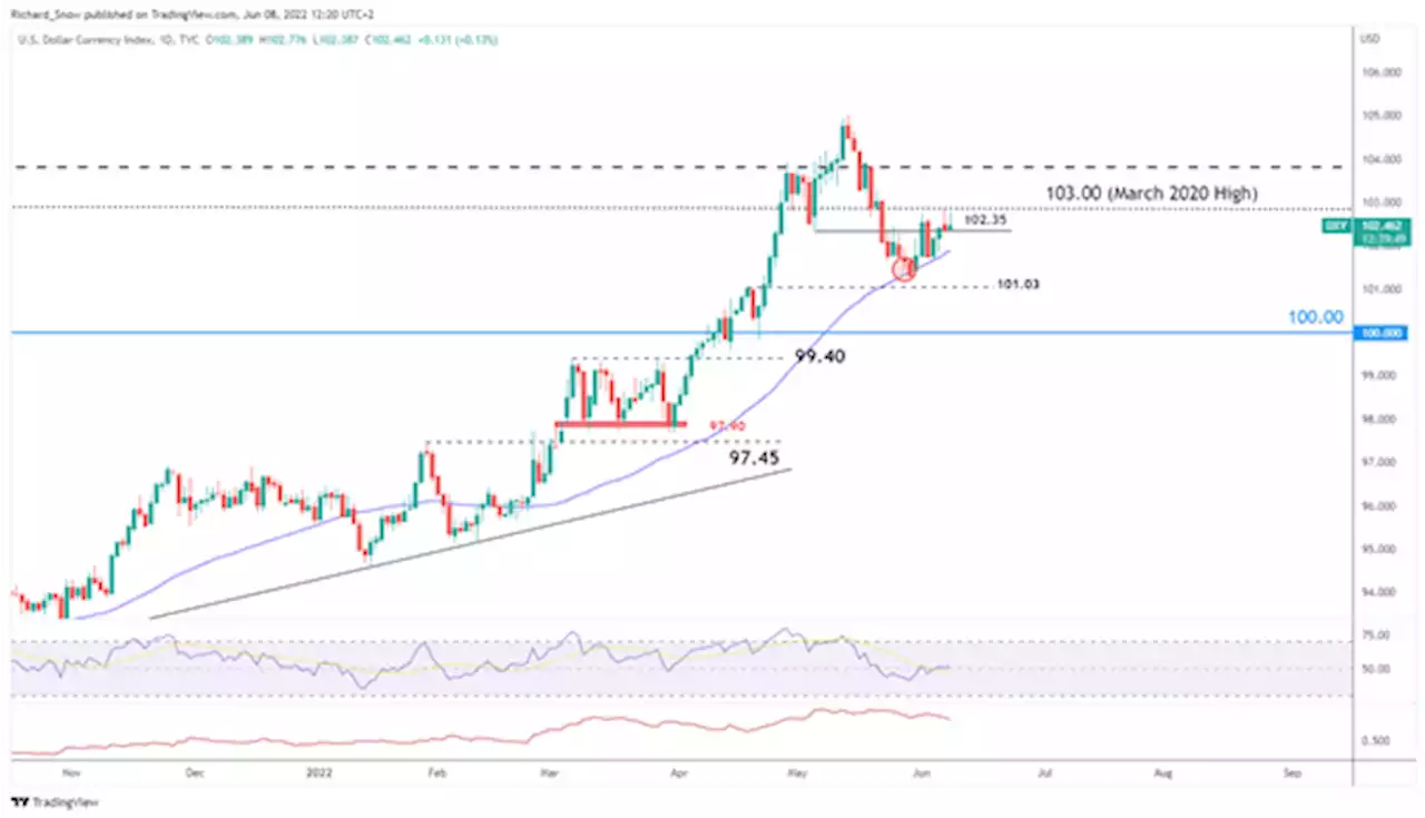 US Dollar Outlook: DXY Bullish Reluctance Ahead of ECB Tomorrow